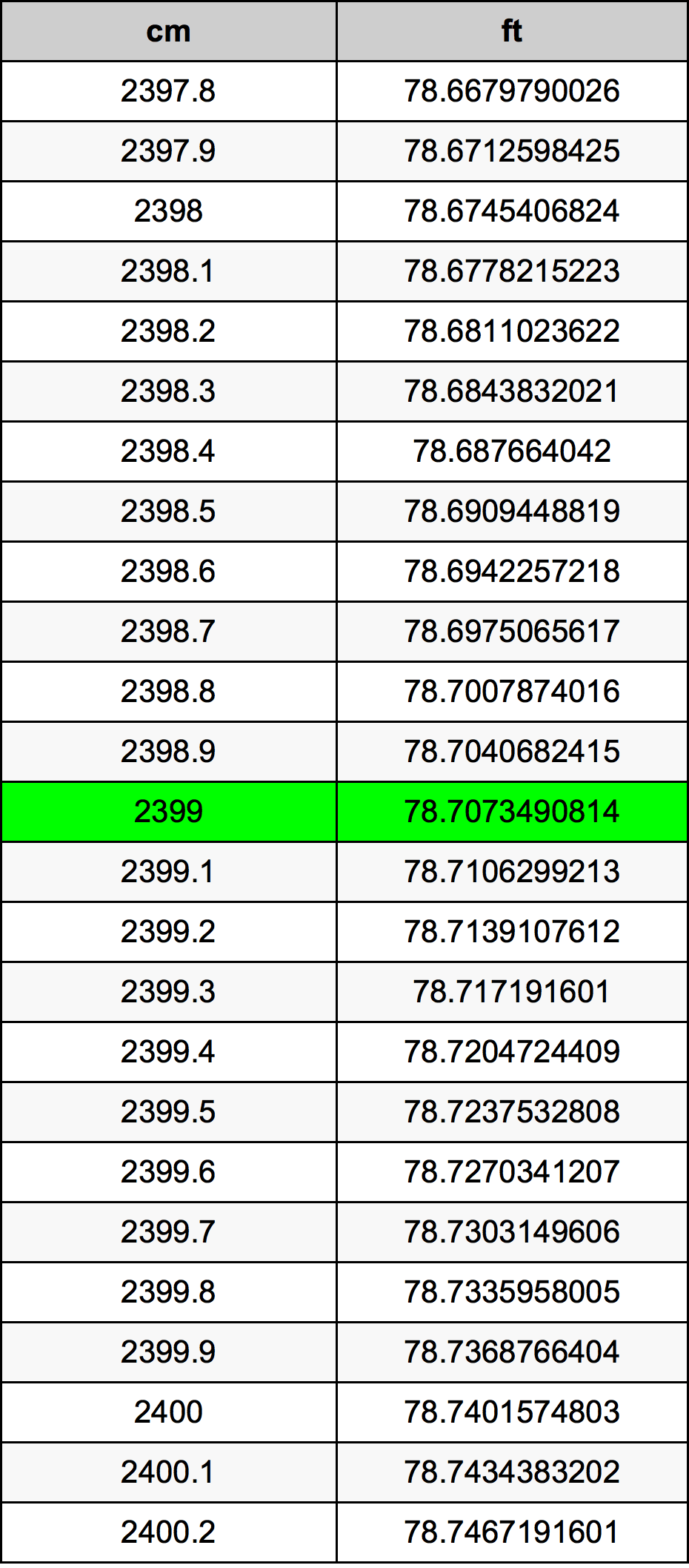 2399 Centimetru tabelul de conversie