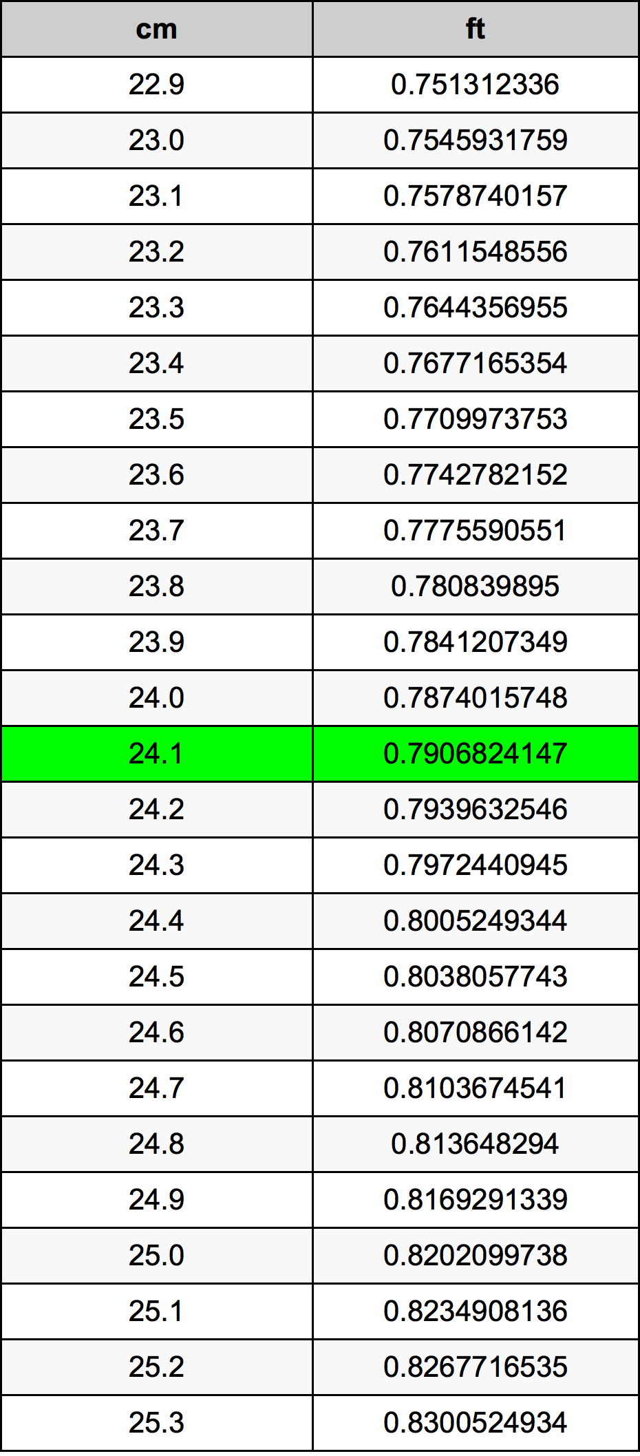 24.1 Centimetras konversijos lentelę