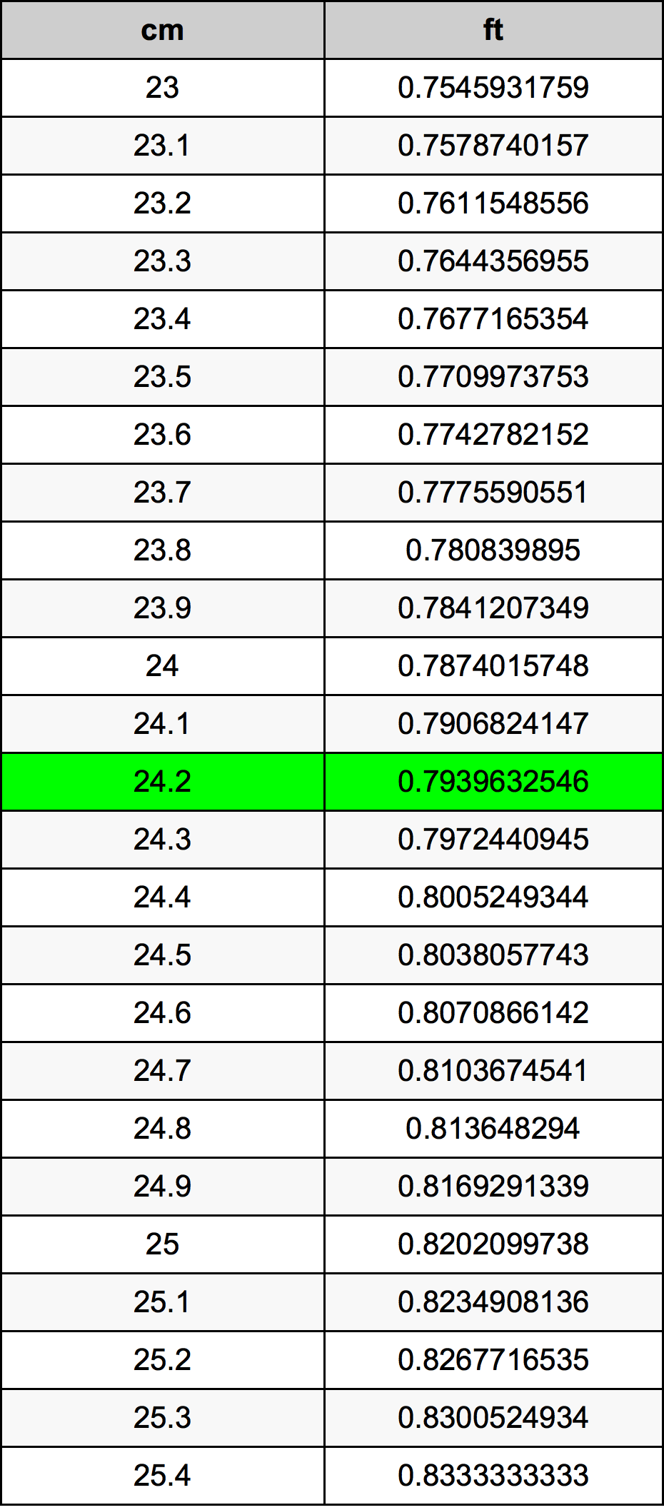 24.2 Centímetro tabela de conversão
