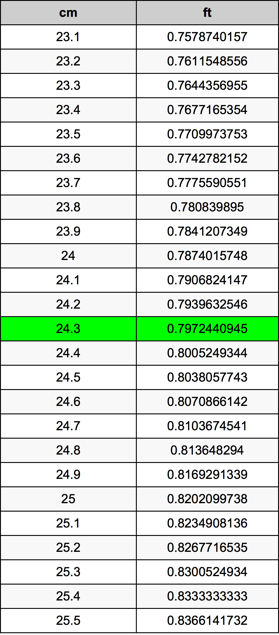 24.3 сантиметр Таблица преобразования