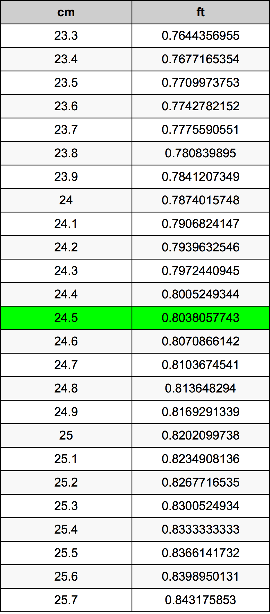 24.5 Sentimeter konversi tabel