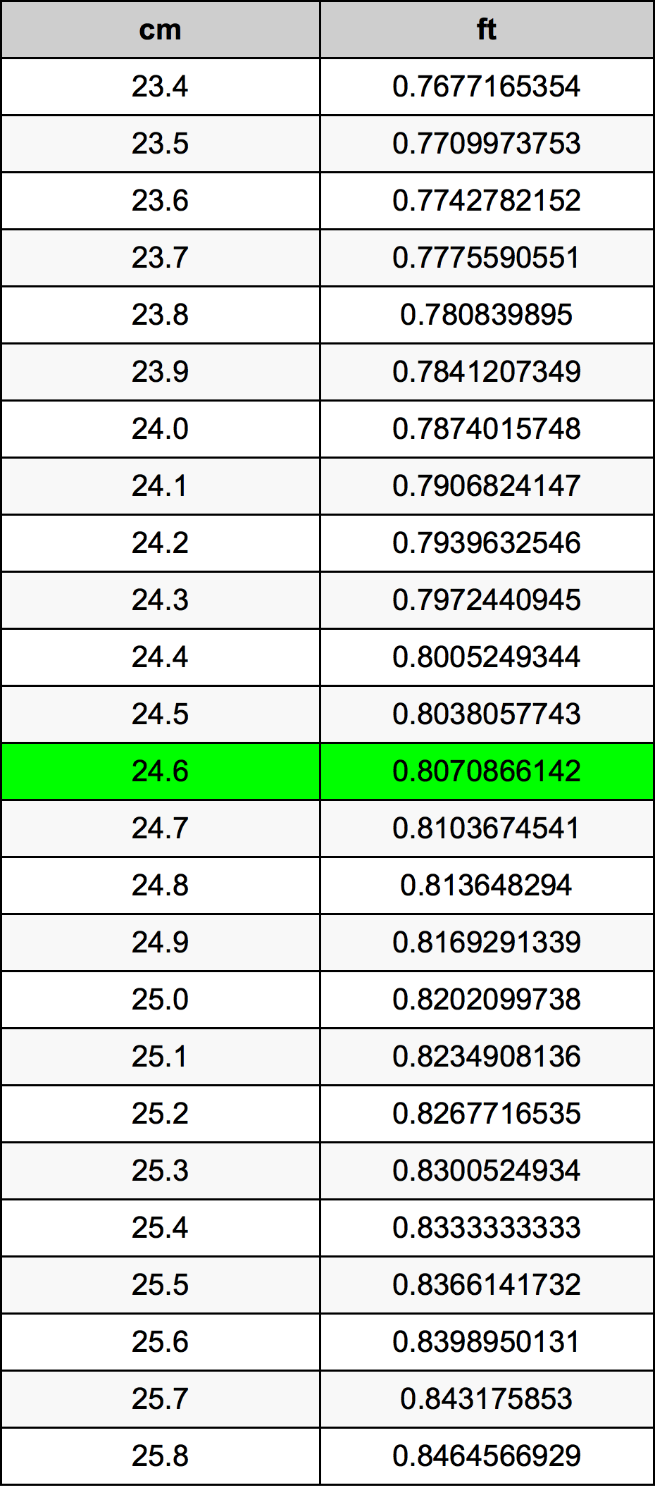 24.6 Centiméter átszámítási táblázat