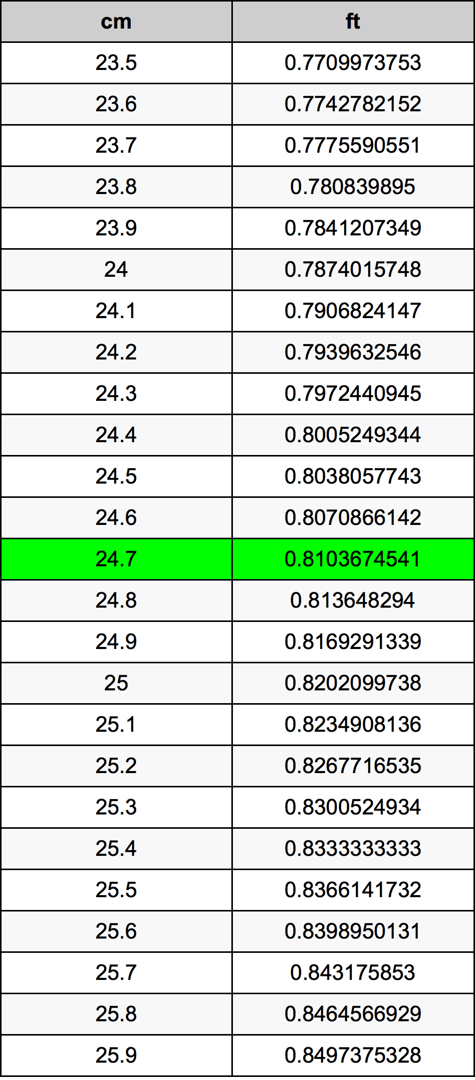 24.7 Centimetro tabella di conversione