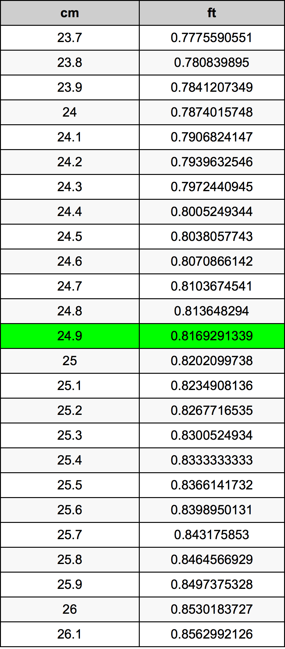 24.9 Sentimeter konversi tabel