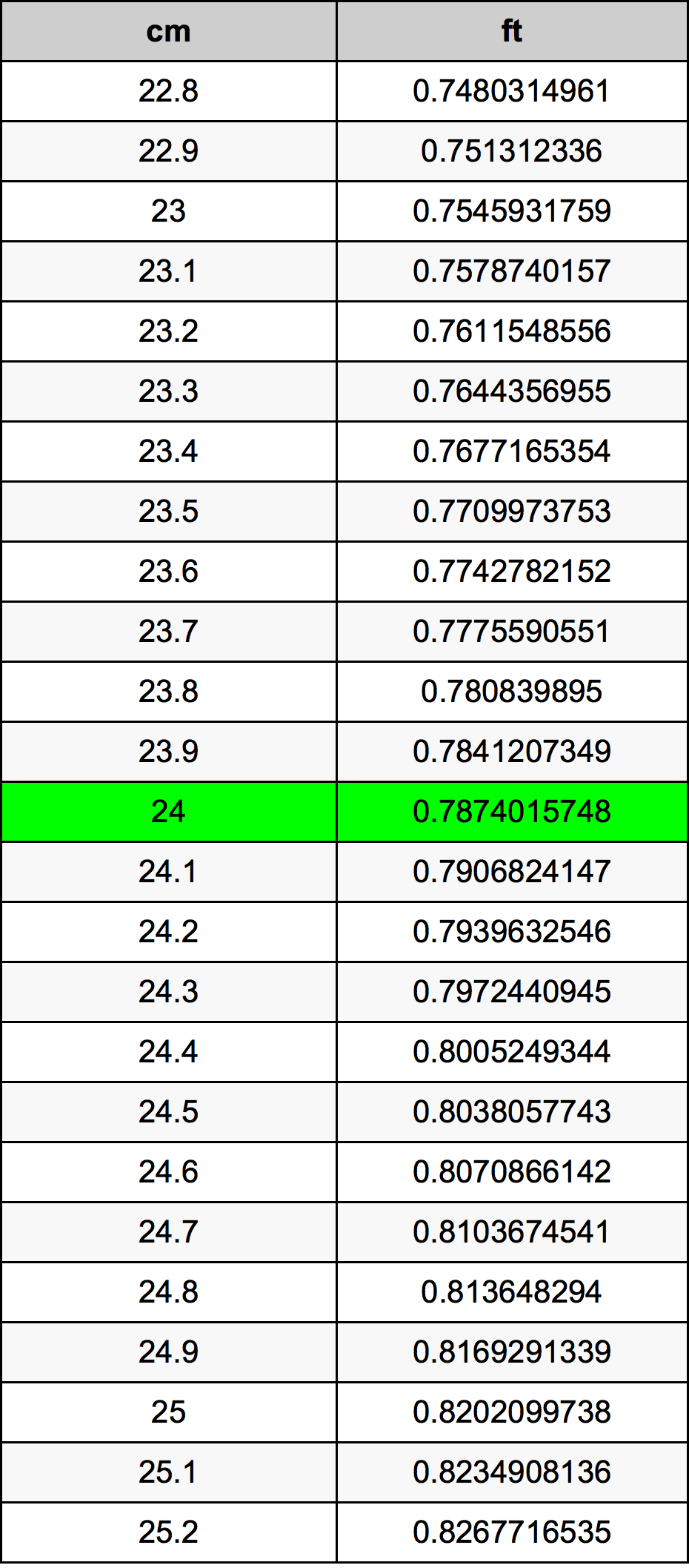 24 Centimetro tabella di conversione