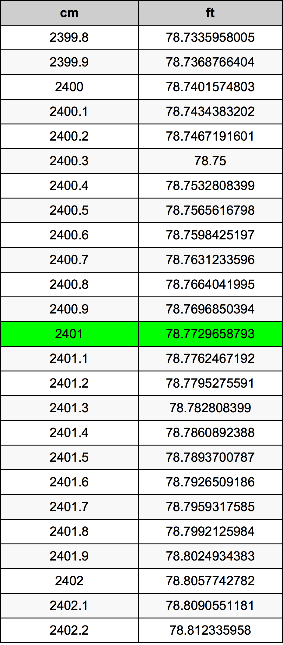 2401 Centímetro tabela de conversão