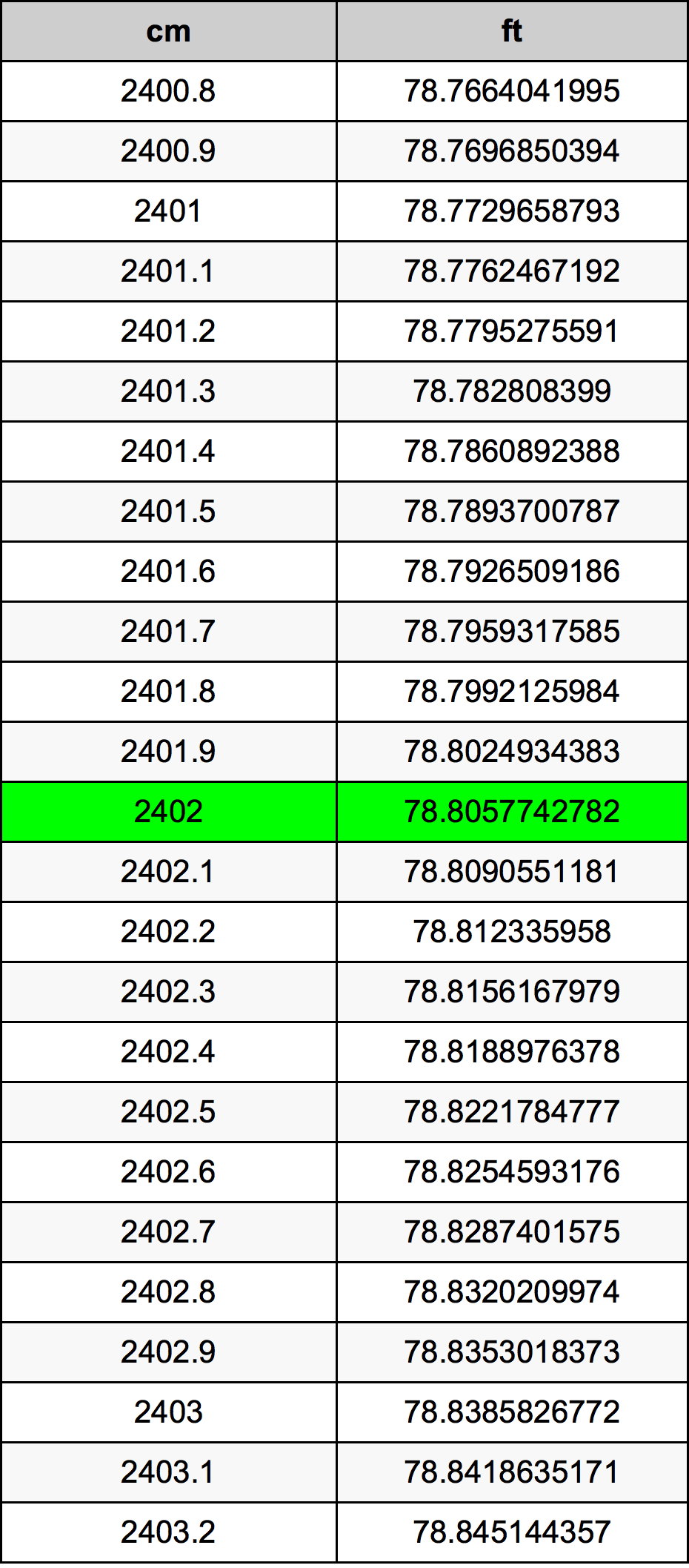 2402 ċentimetru konverżjoni tabella