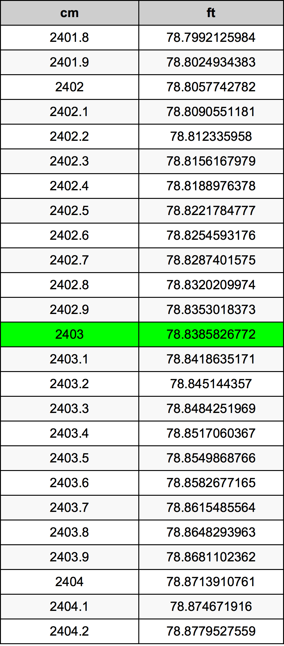 2403 Centimetru tabelul de conversie