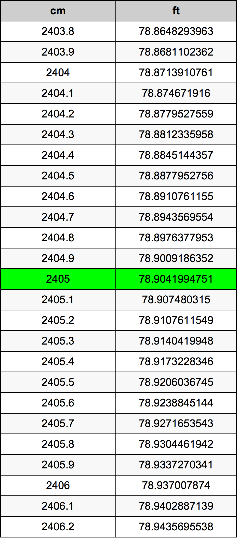 2405 Centímetro tabela de conversão