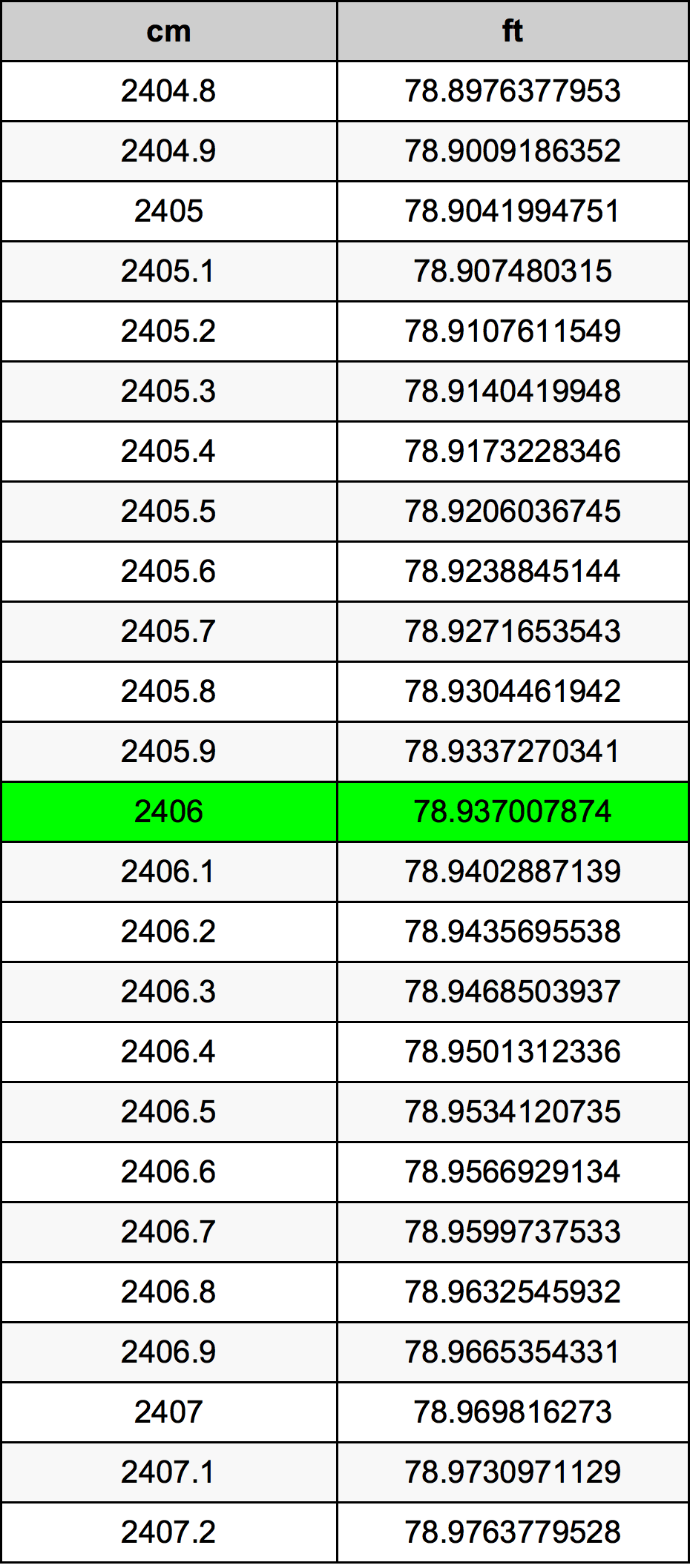 2406 сантиметър Таблица за преобразуване