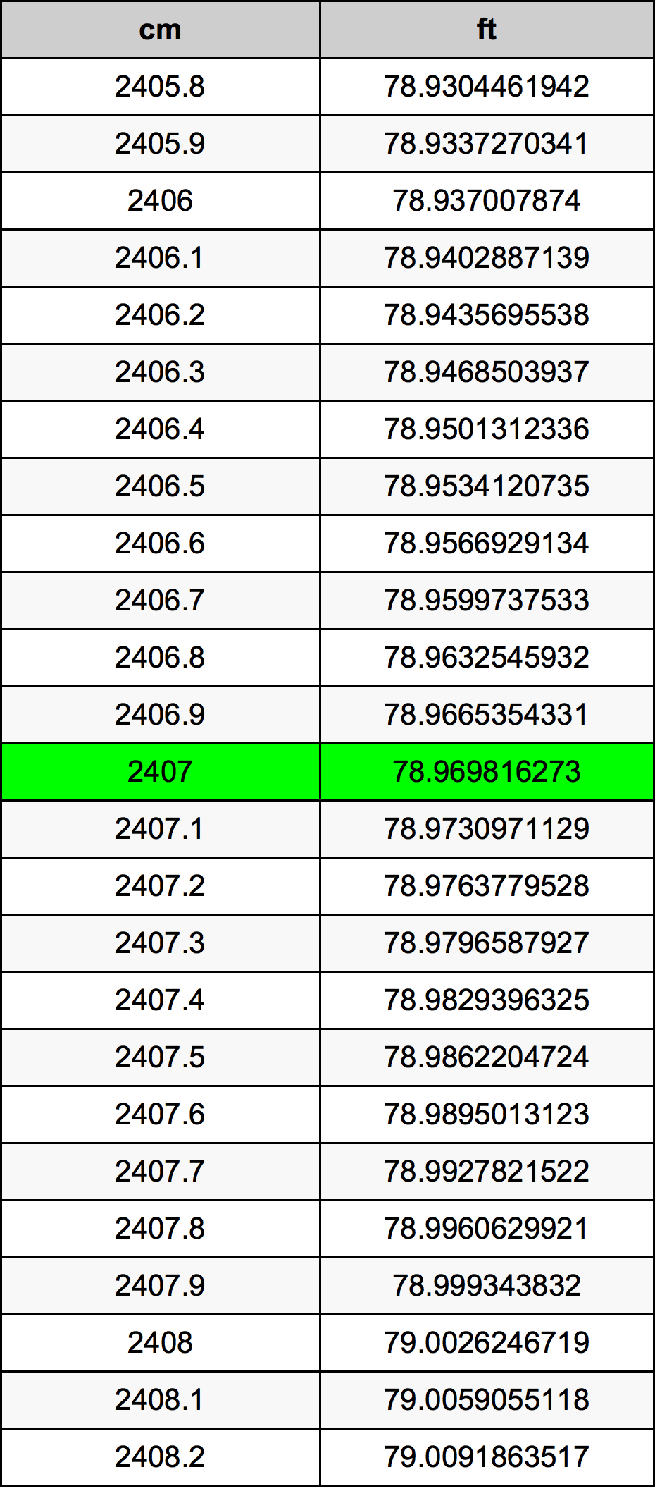2407 Centimetru tabelul de conversie