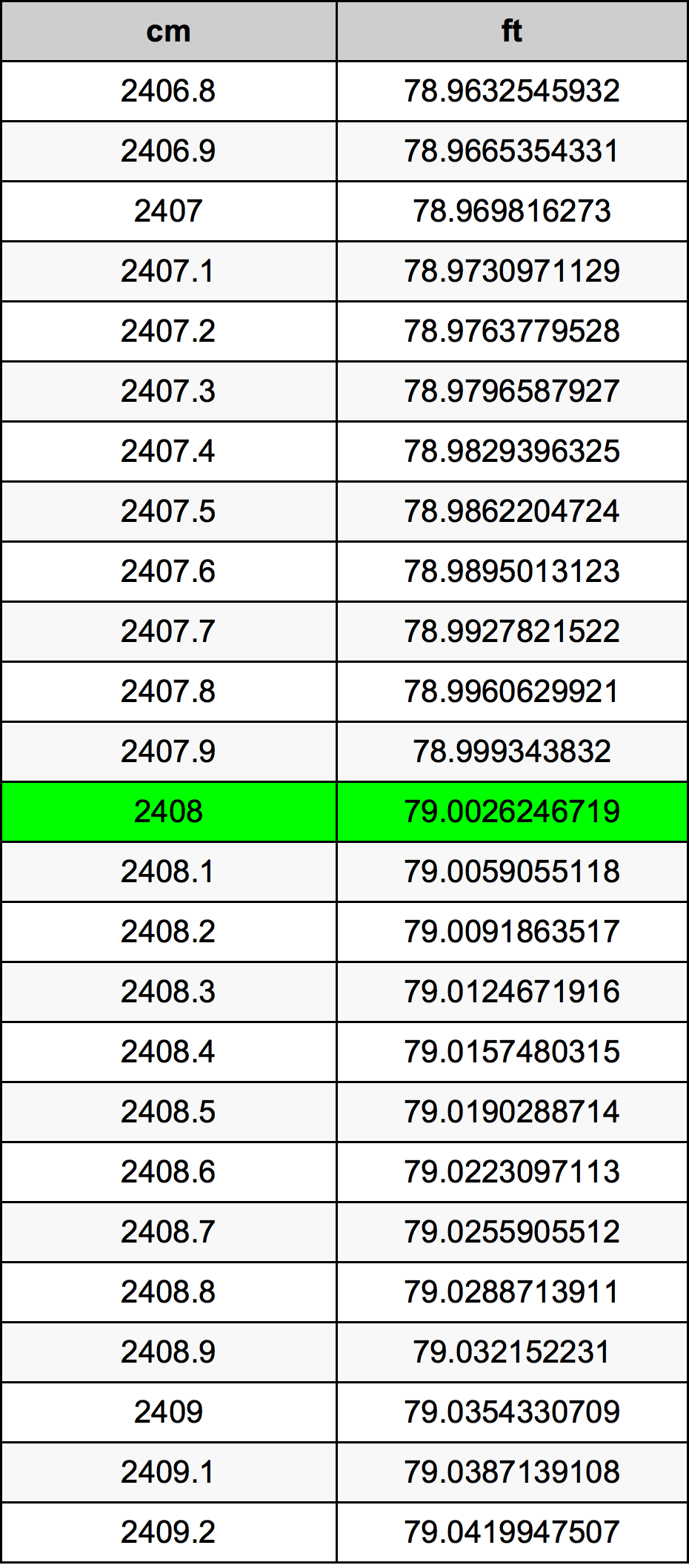 2408 Centimetro tabella di conversione