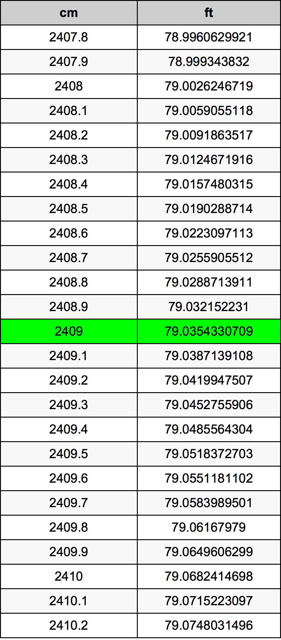 2409 ċentimetru konverżjoni tabella