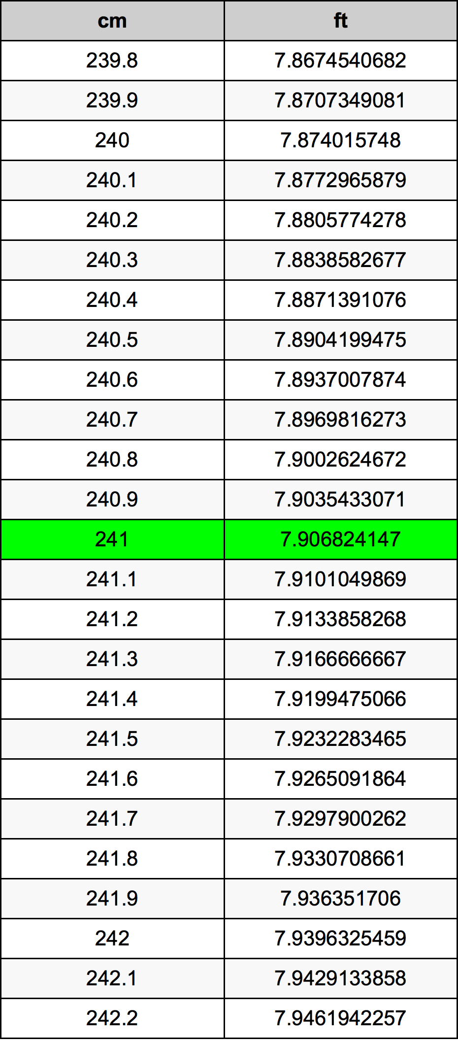 241 Sentimeter konversi tabel