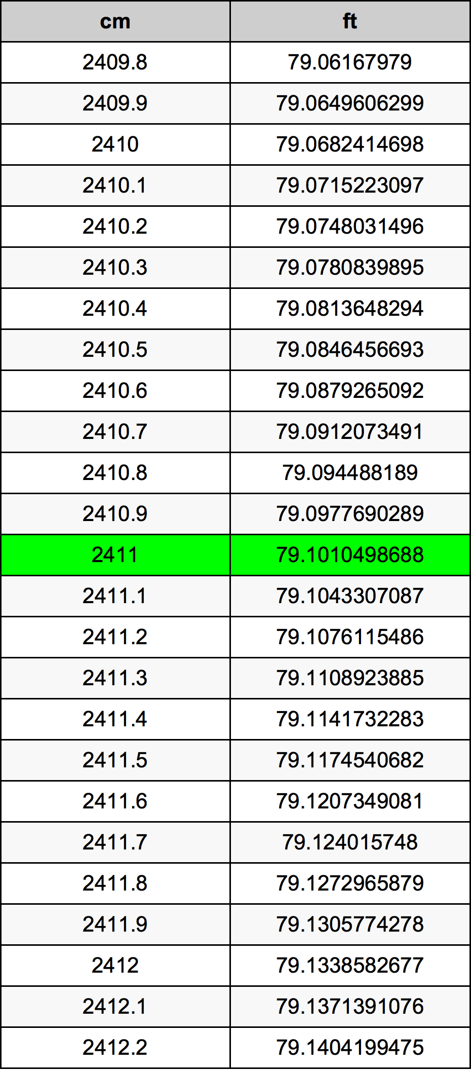 2411 ċentimetru konverżjoni tabella