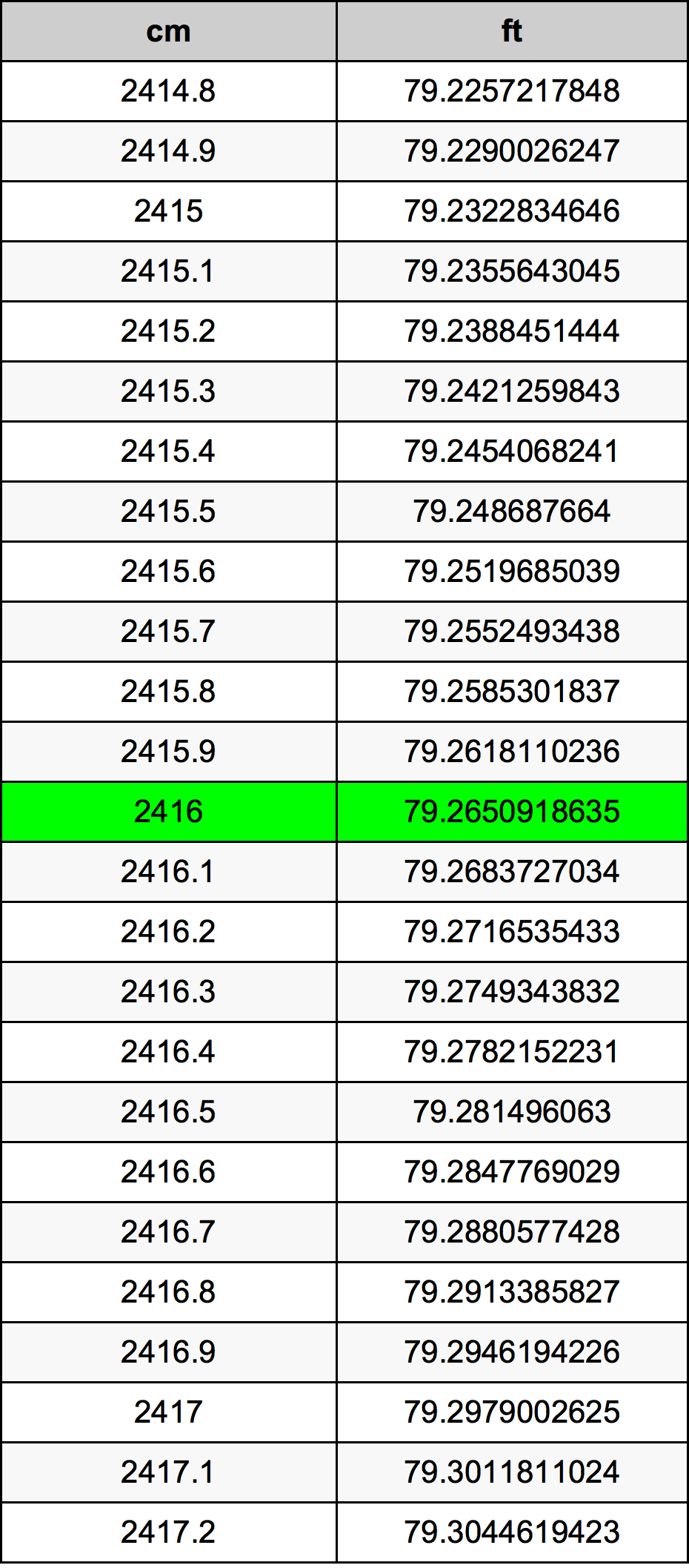2416 ċentimetru konverżjoni tabella