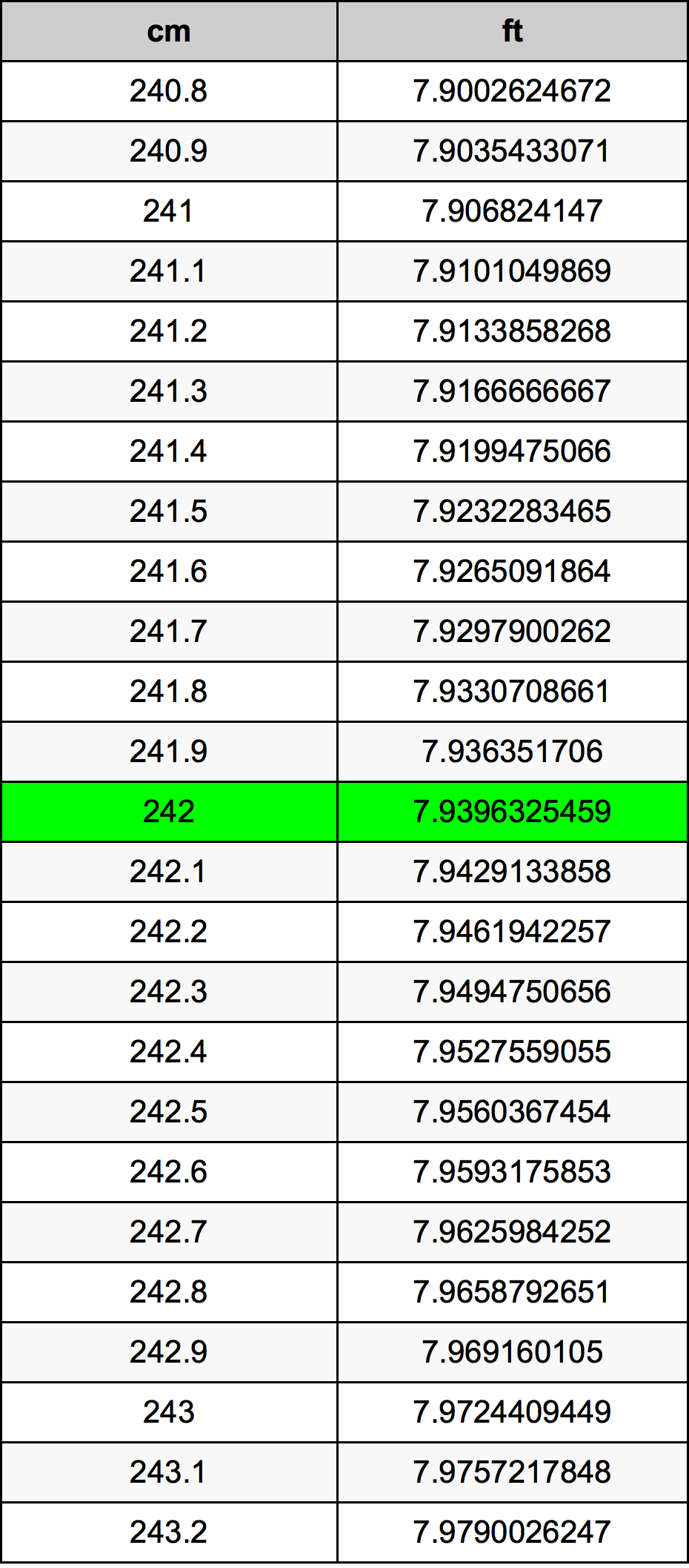 242 Sentimeter konversi tabel