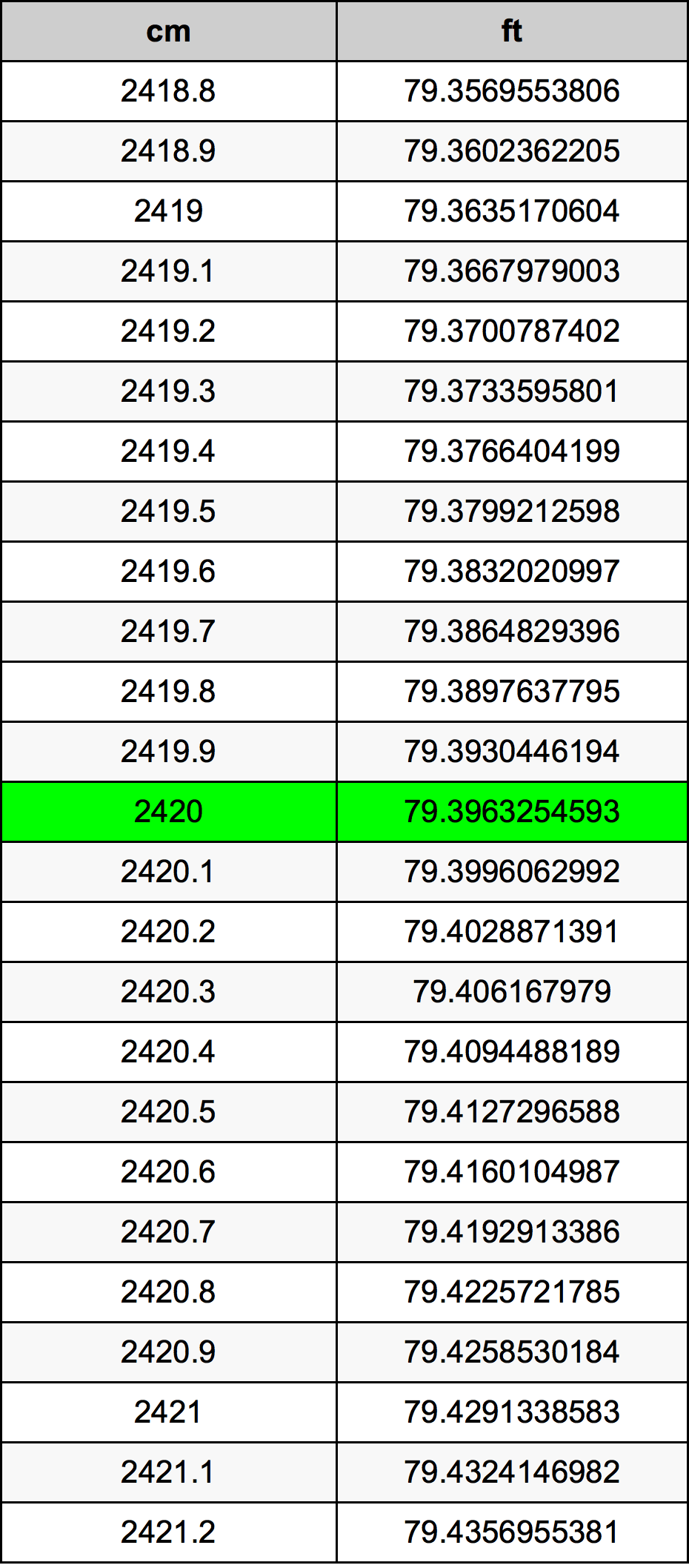 2420 Centimetro tabella di conversione