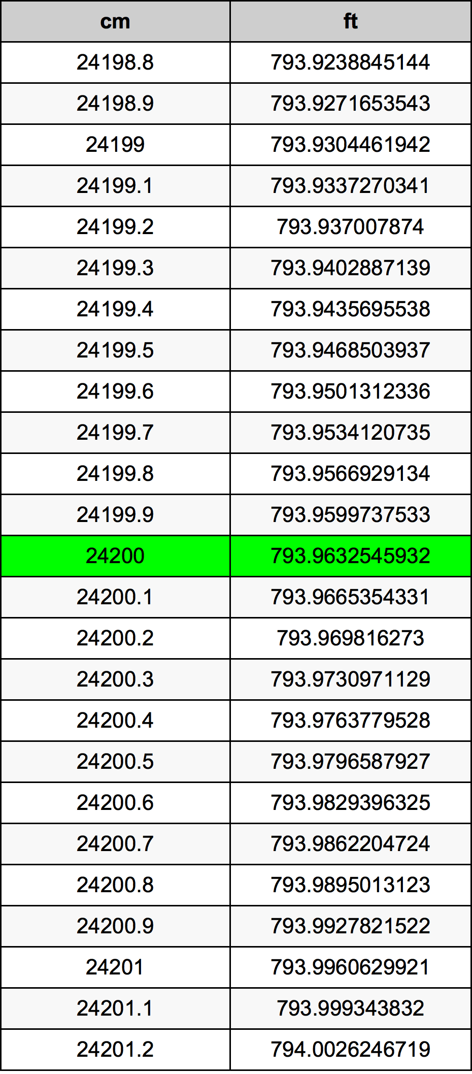 24200 Centiméter átszámítási táblázat