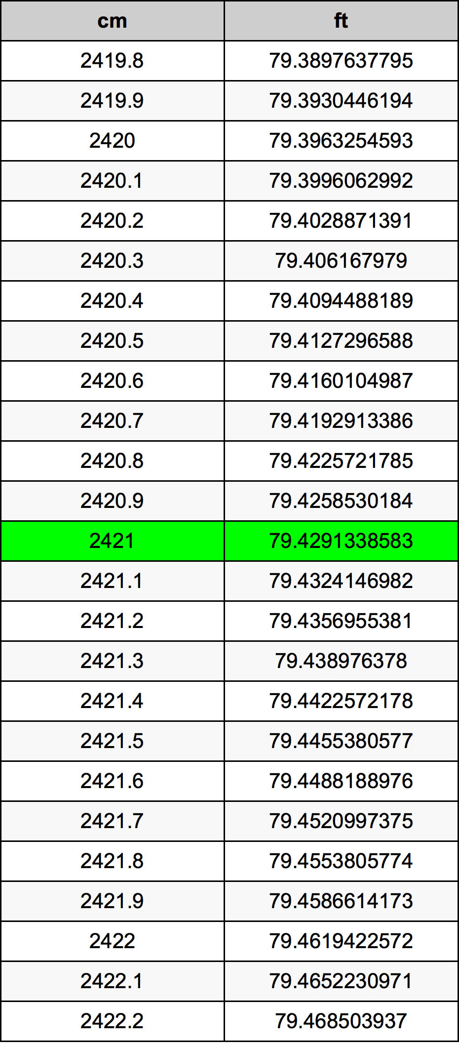 2421 Centimetro tabella di conversione