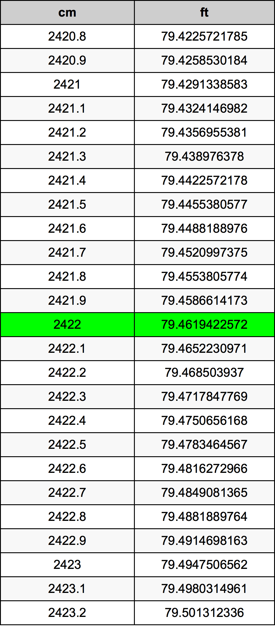 2422 Centímetro tabela de conversão