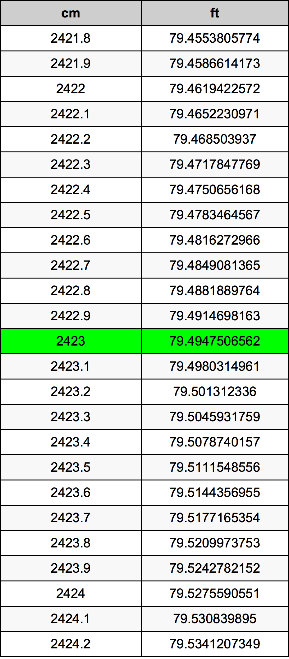 2423 Centímetro tabela de conversão