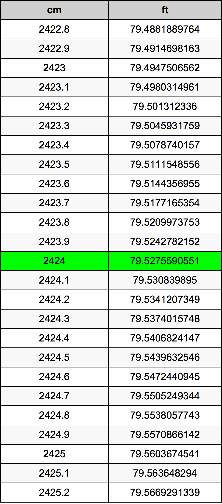 2424 ċentimetru konverżjoni tabella