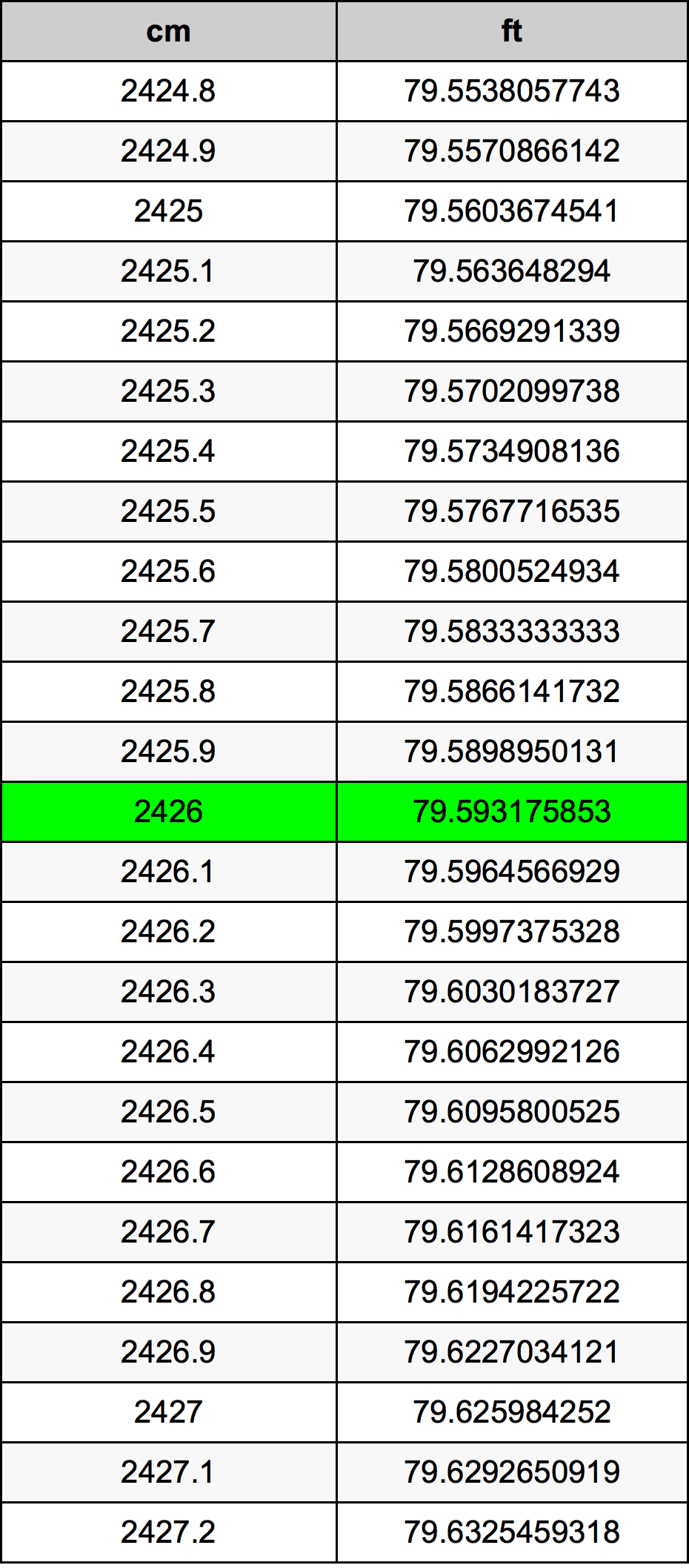2426 Centimetro tabella di conversione