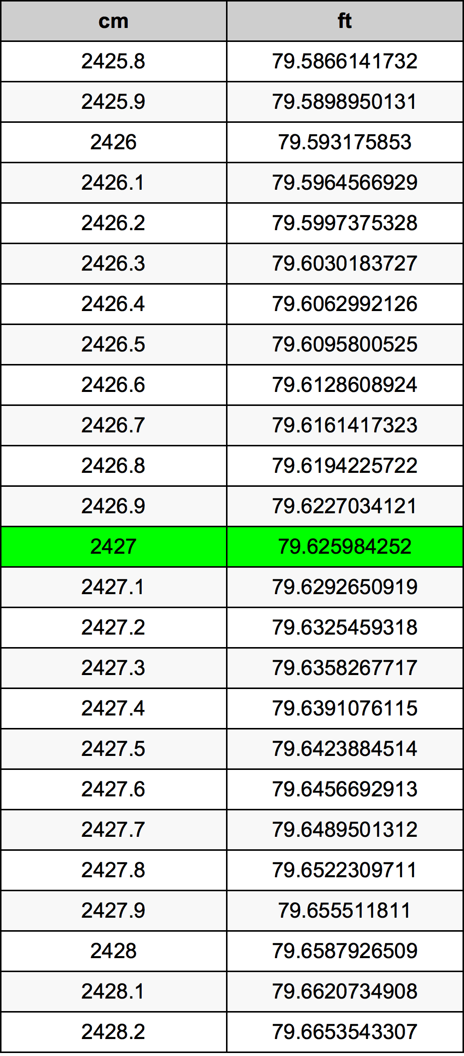2427 Sentimeter konversi tabel