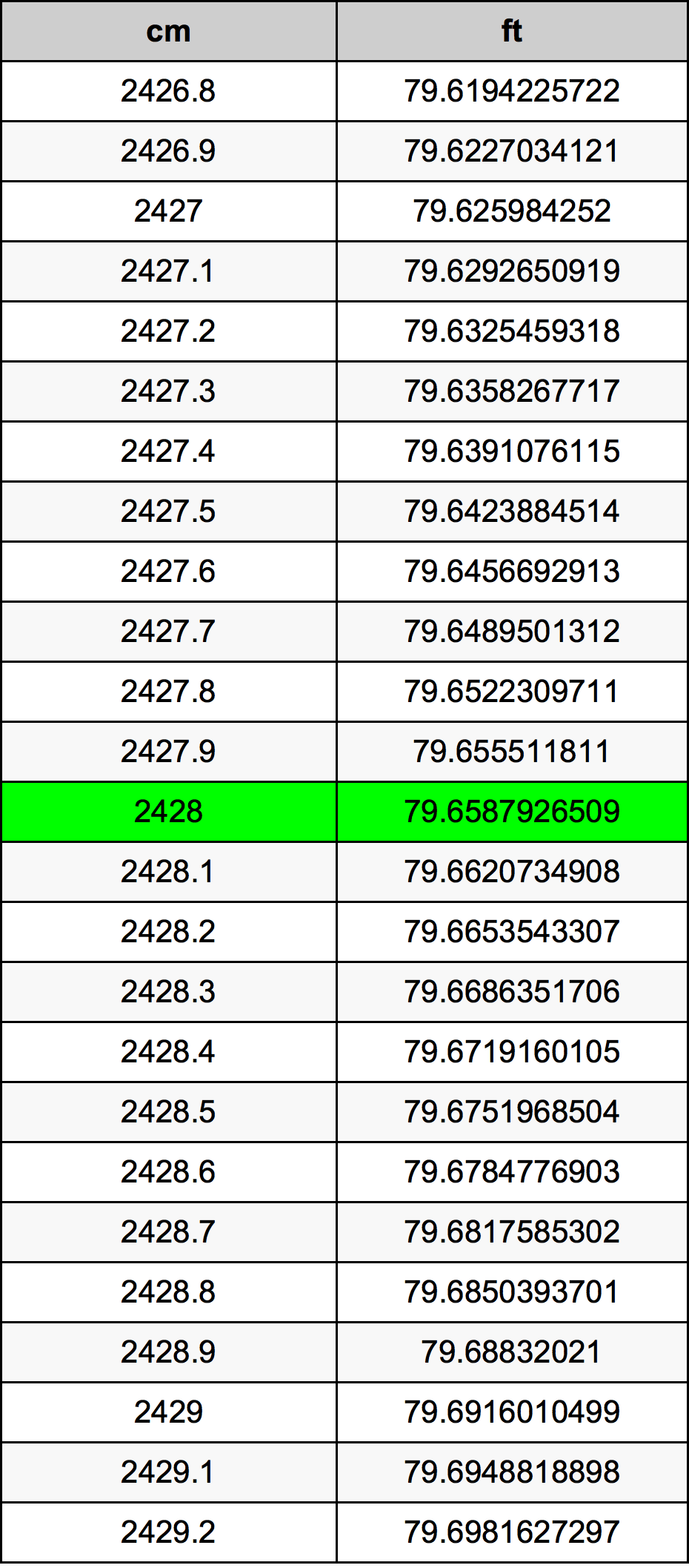 2428 Centimetro tabella di conversione