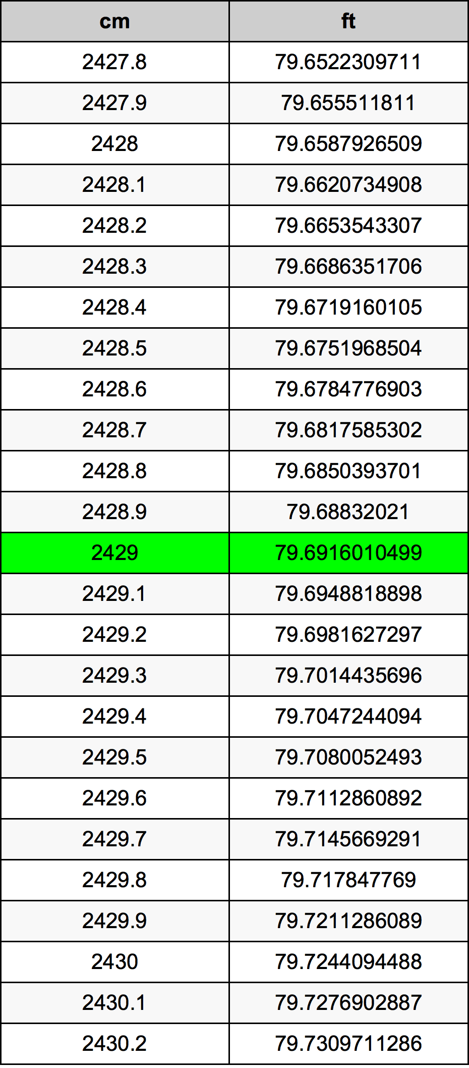 2429 ċentimetru konverżjoni tabella