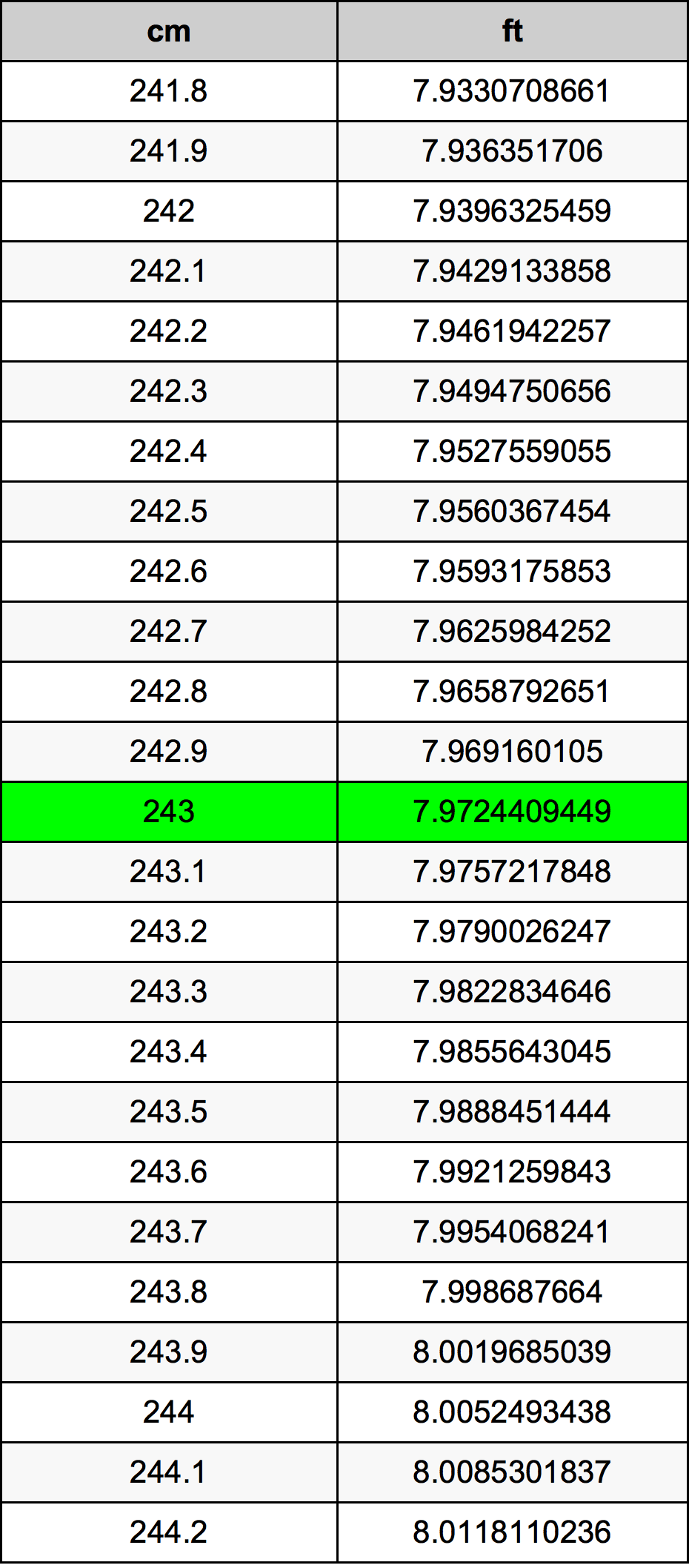 243 Centimetro tabella di conversione