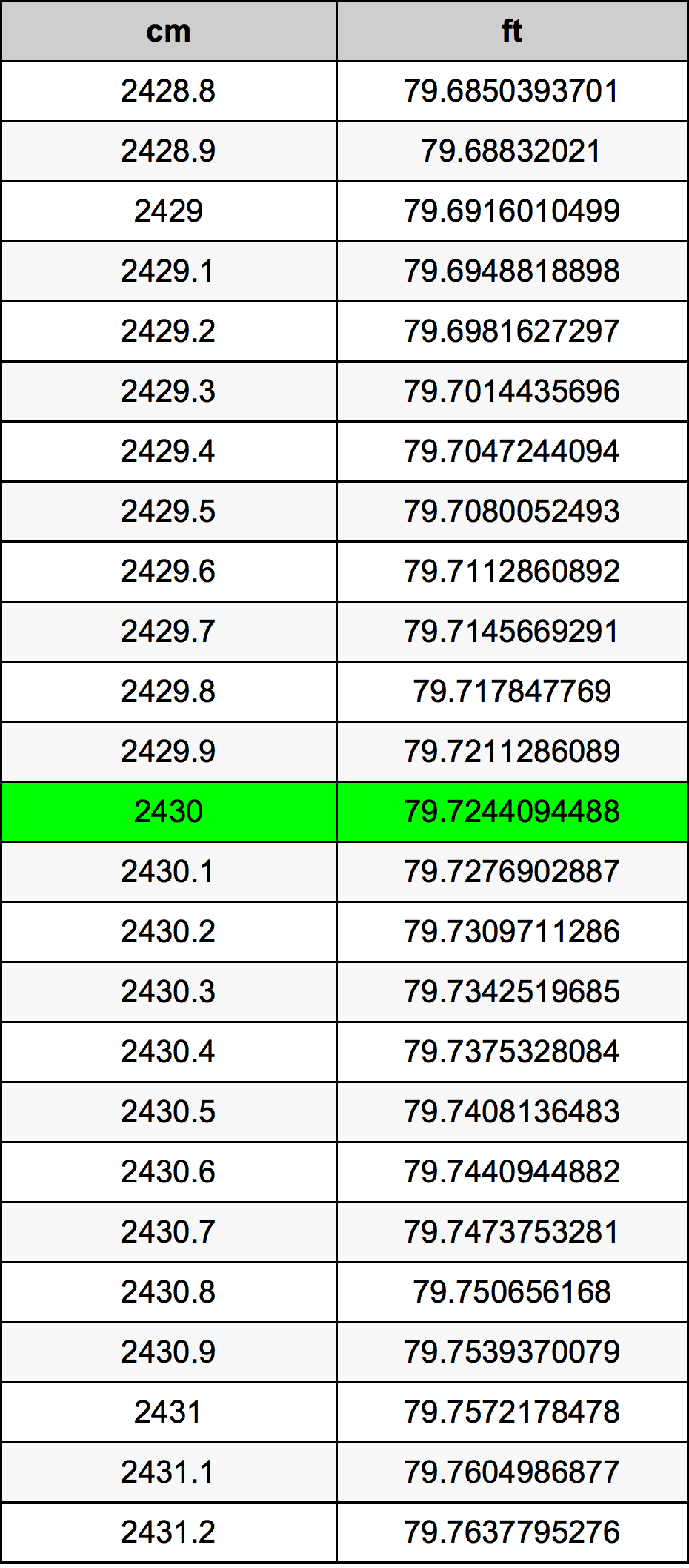 2430 Sentimeter konversi tabel