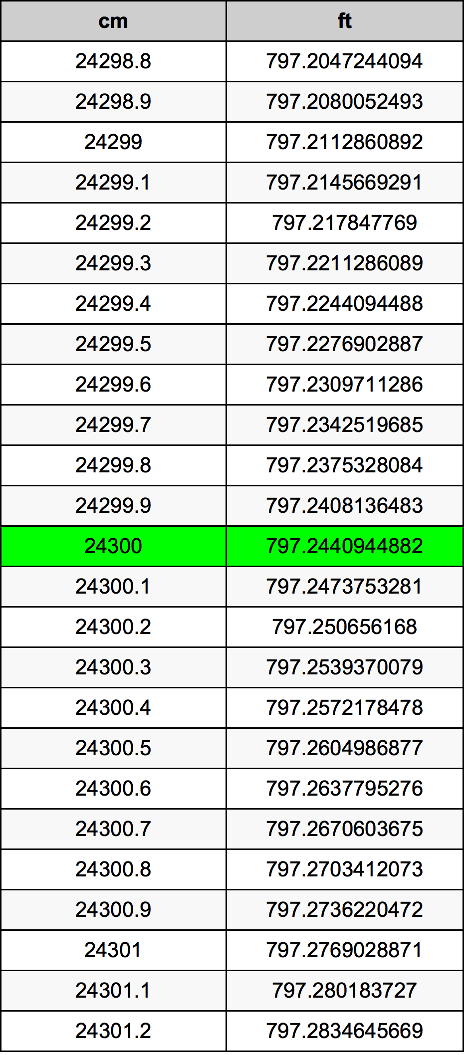 24300 Sentimeter konversi tabel