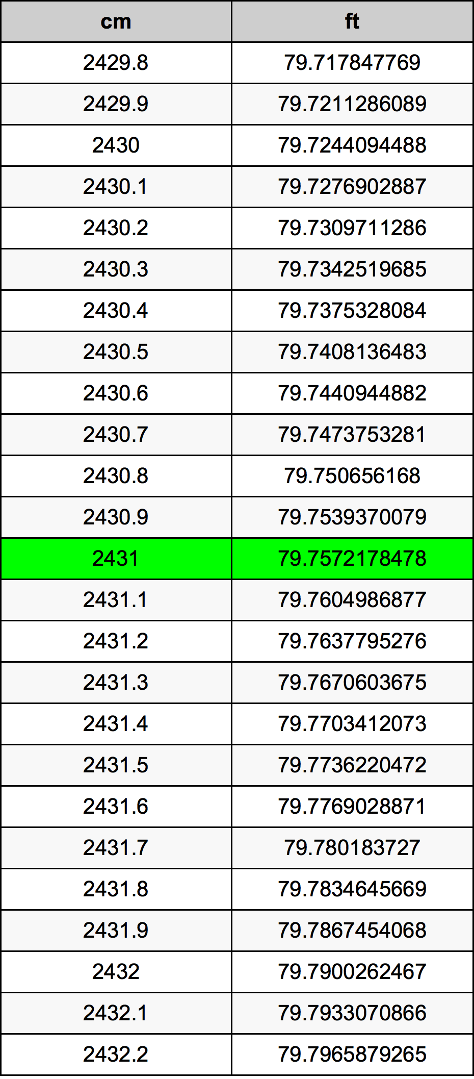 2431 Centimetro tabella di conversione