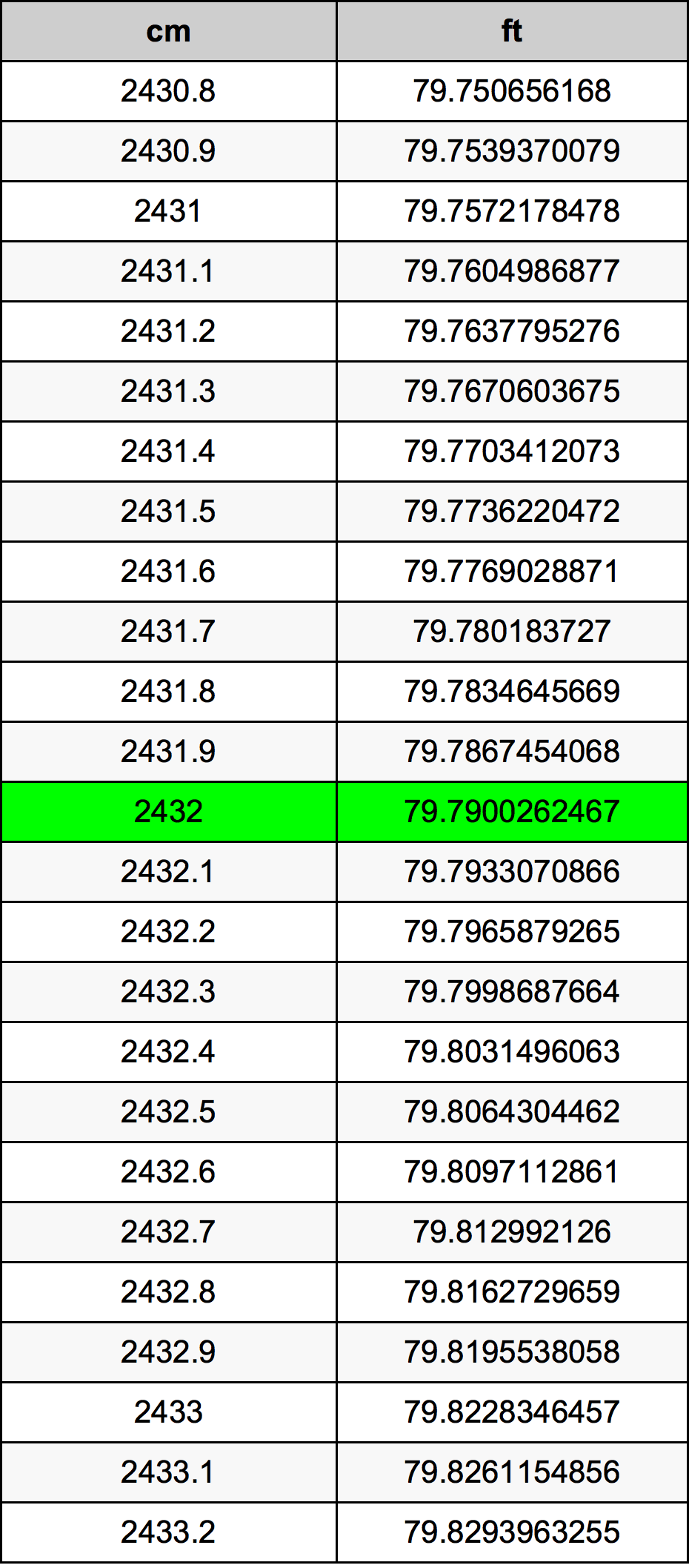 2432 Centimetru tabelul de conversie