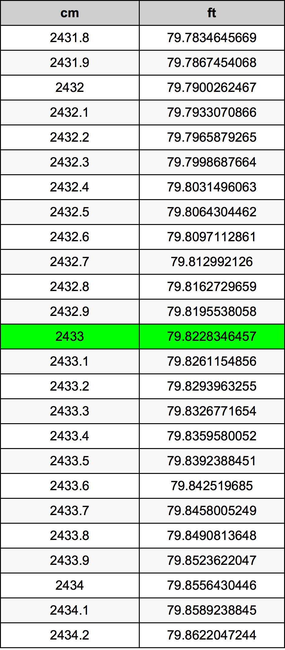 2433 ċentimetru konverżjoni tabella