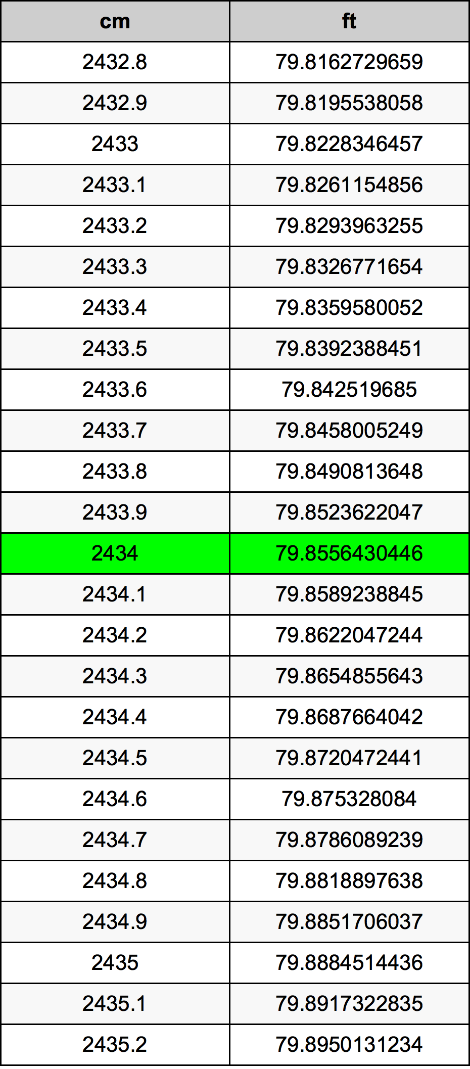 2434 Centimetru tabelul de conversie
