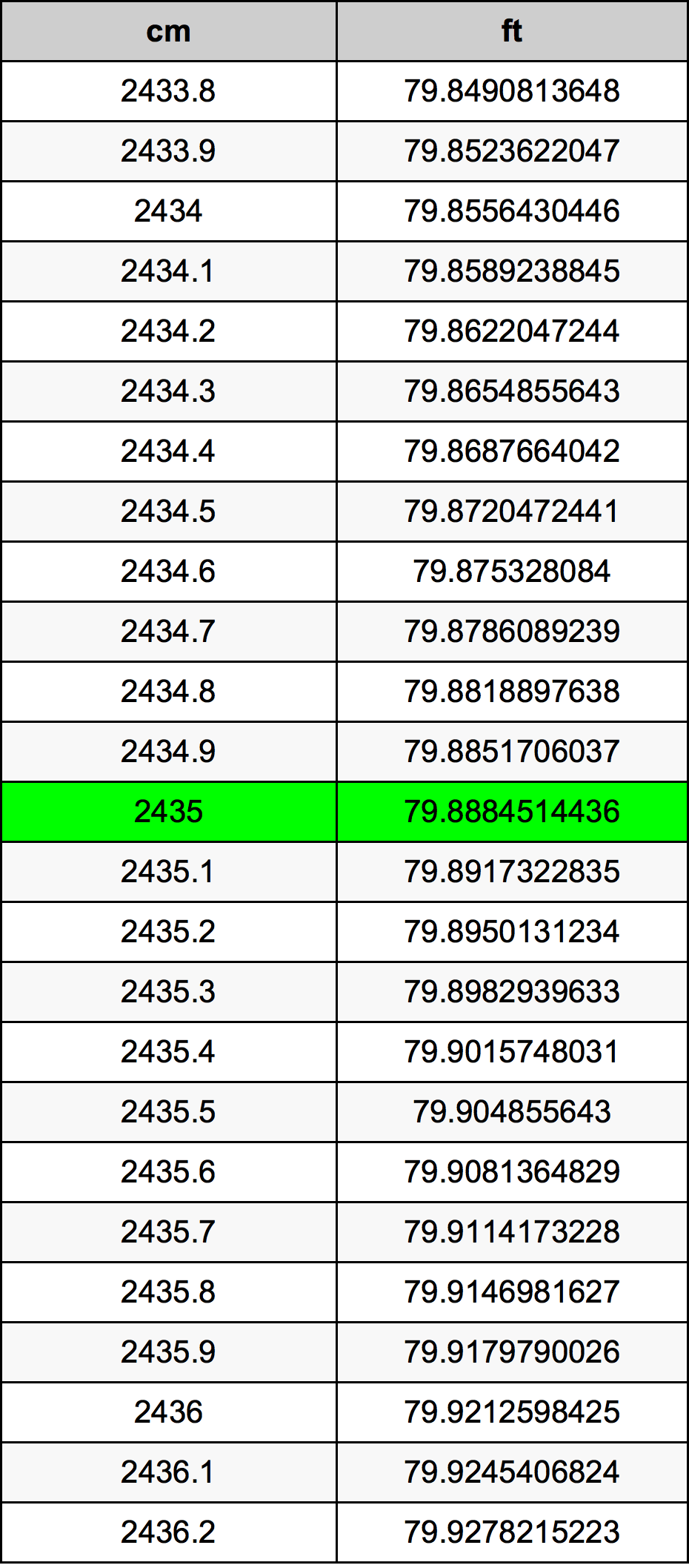 2435 Sentimeter konversi tabel