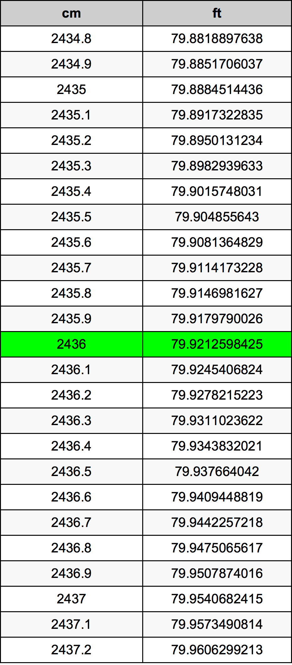2436 ċentimetru konverżjoni tabella