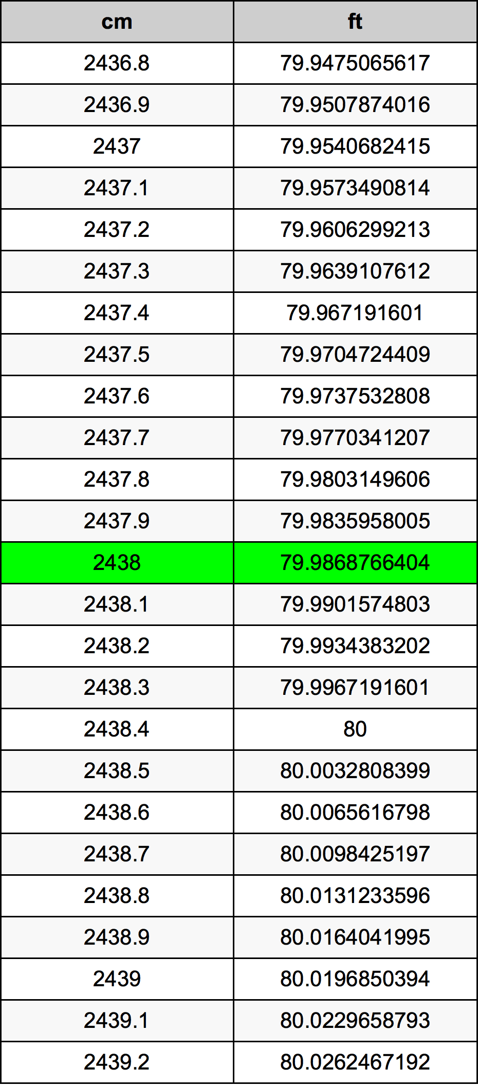 2438 Centiméter átszámítási táblázat