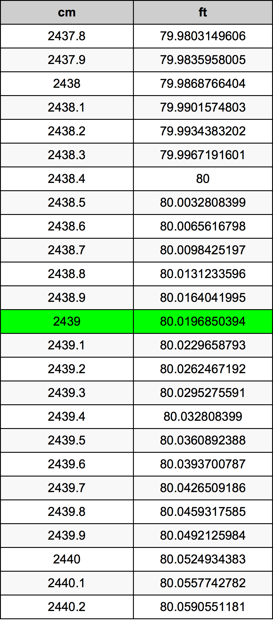 2439 Centimetro tabella di conversione