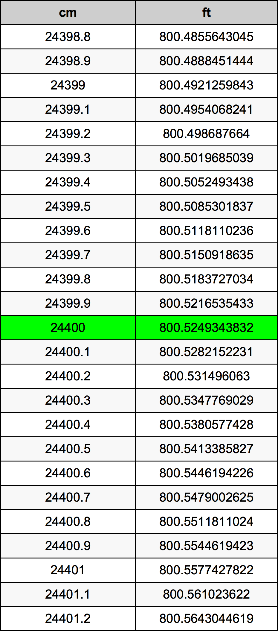 24400 ċentimetru konverżjoni tabella