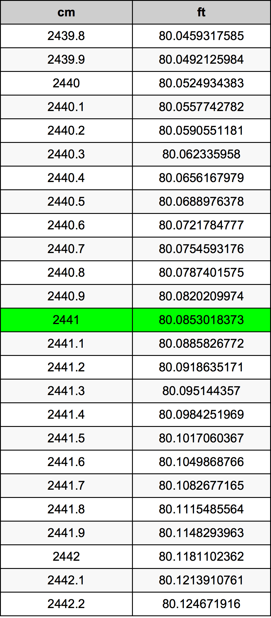 2441 Centimètre table de conversion