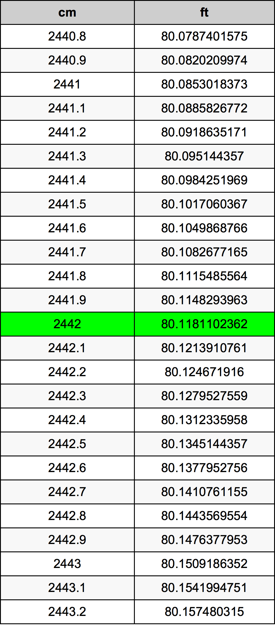 2442 Centimetro tabella di conversione