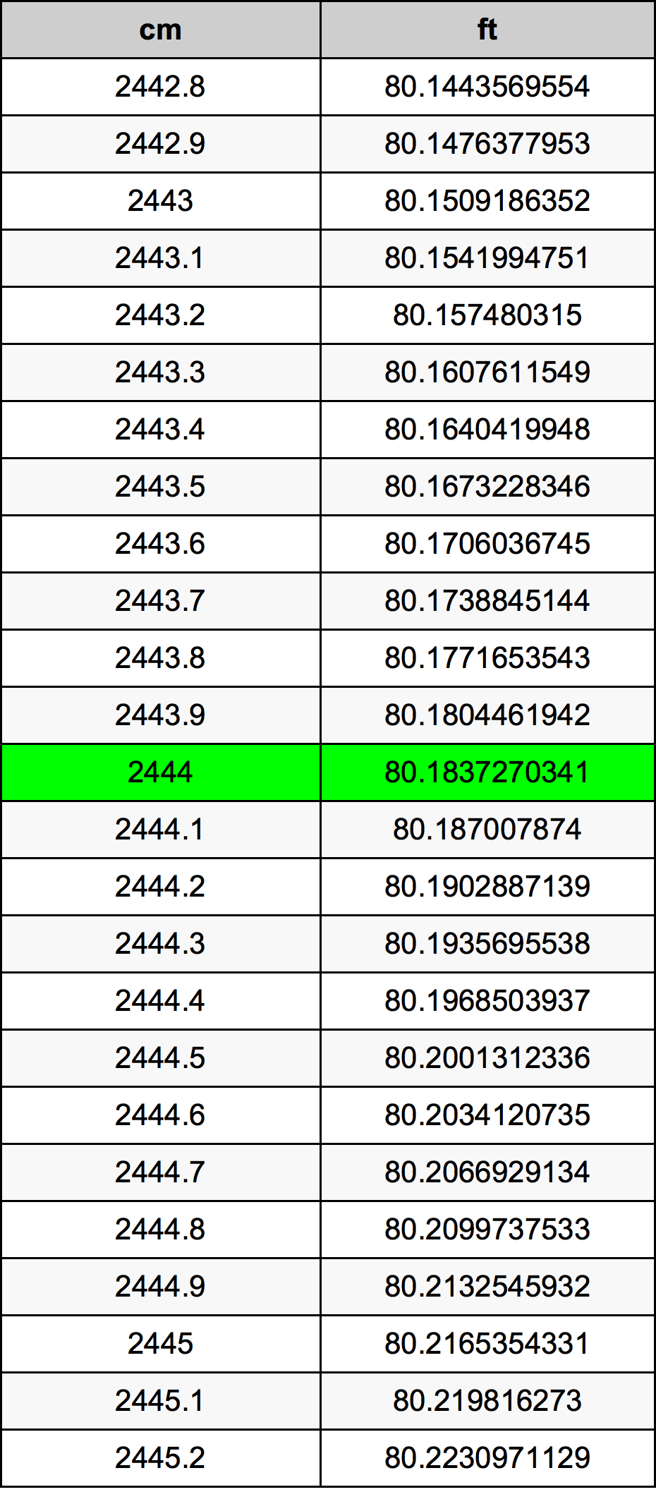 2444 Centimetro tabella di conversione