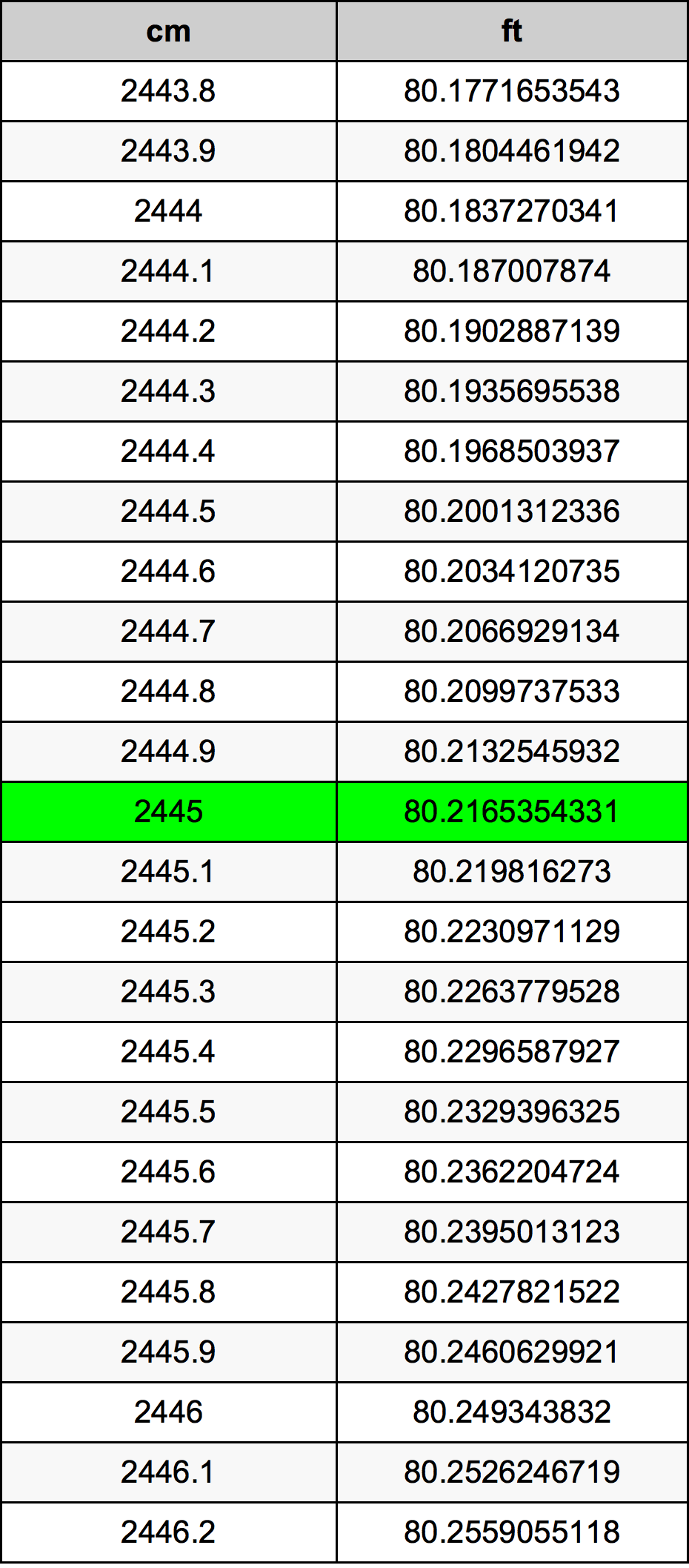 2445 Centímetro tabela de conversão