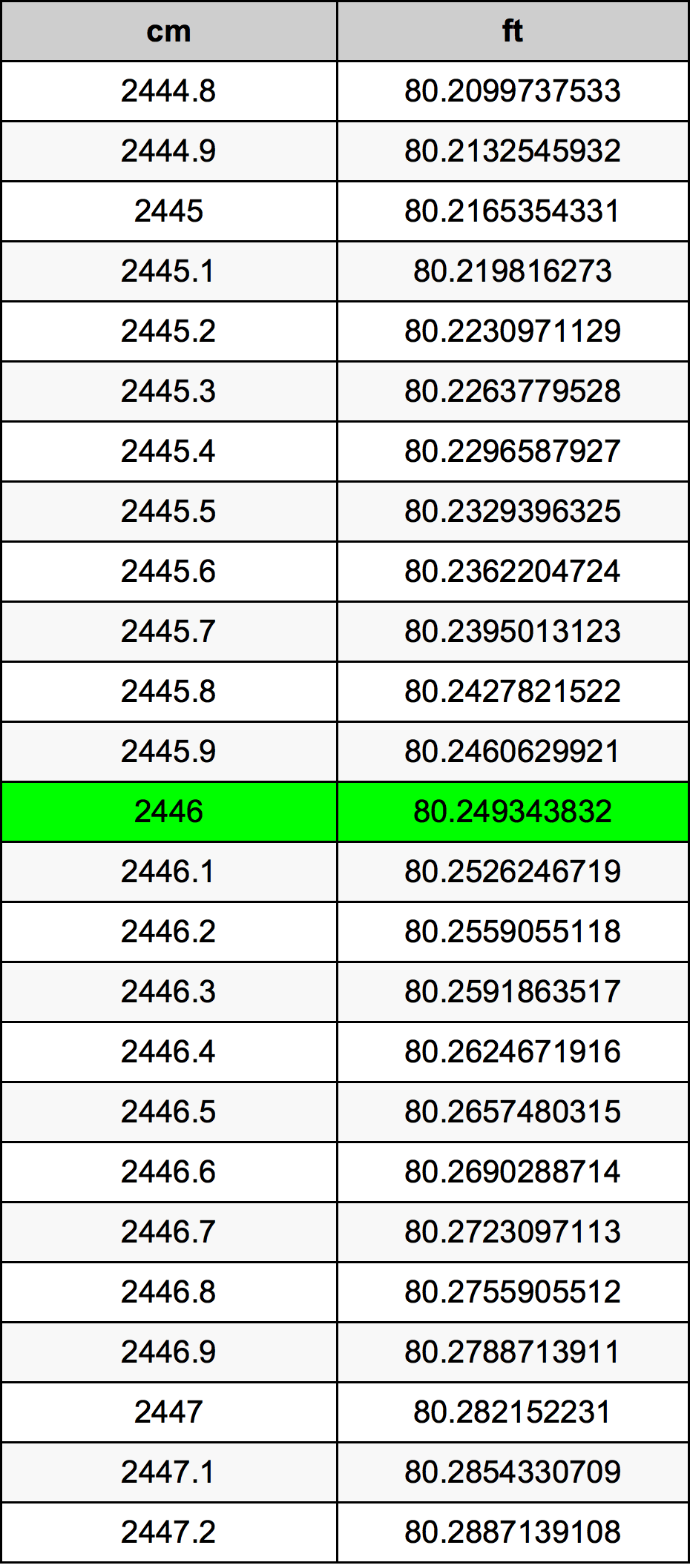 2446 ċentimetru konverżjoni tabella