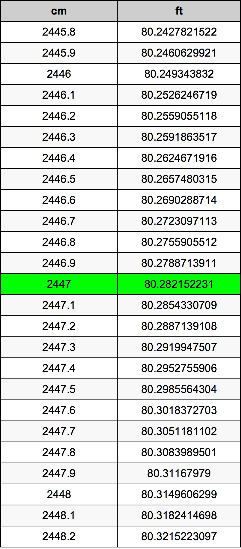 2447 ċentimetru konverżjoni tabella