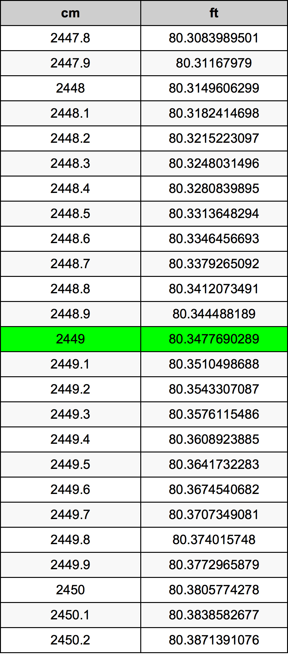 2449 Centímetro tabela de conversão